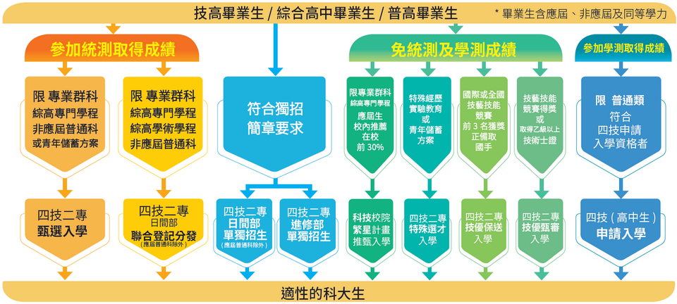 技職學校升學管道