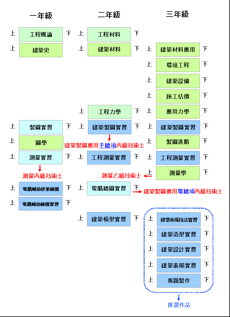 建築科課程地圖