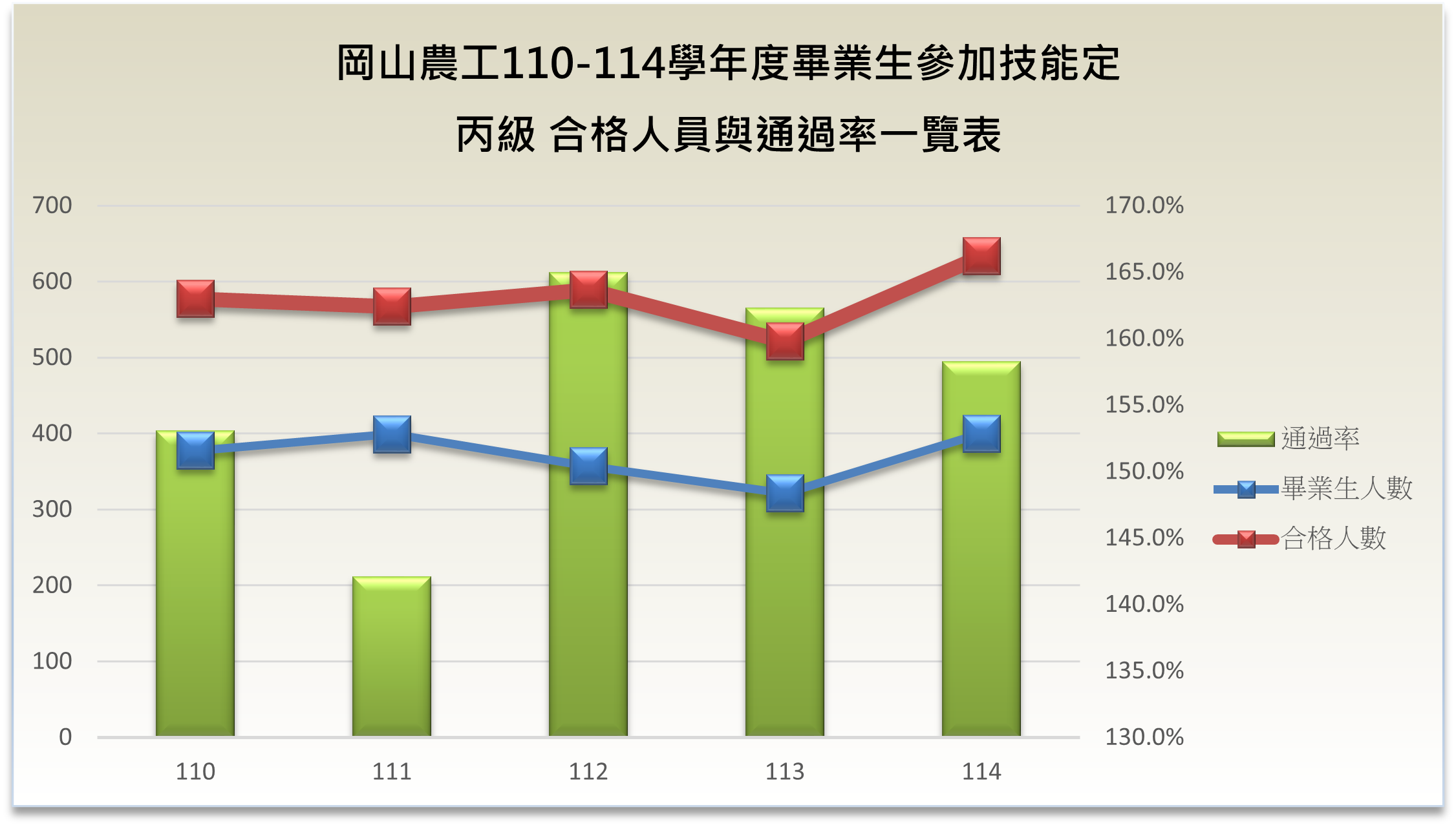 110-114丙級及格率統計表