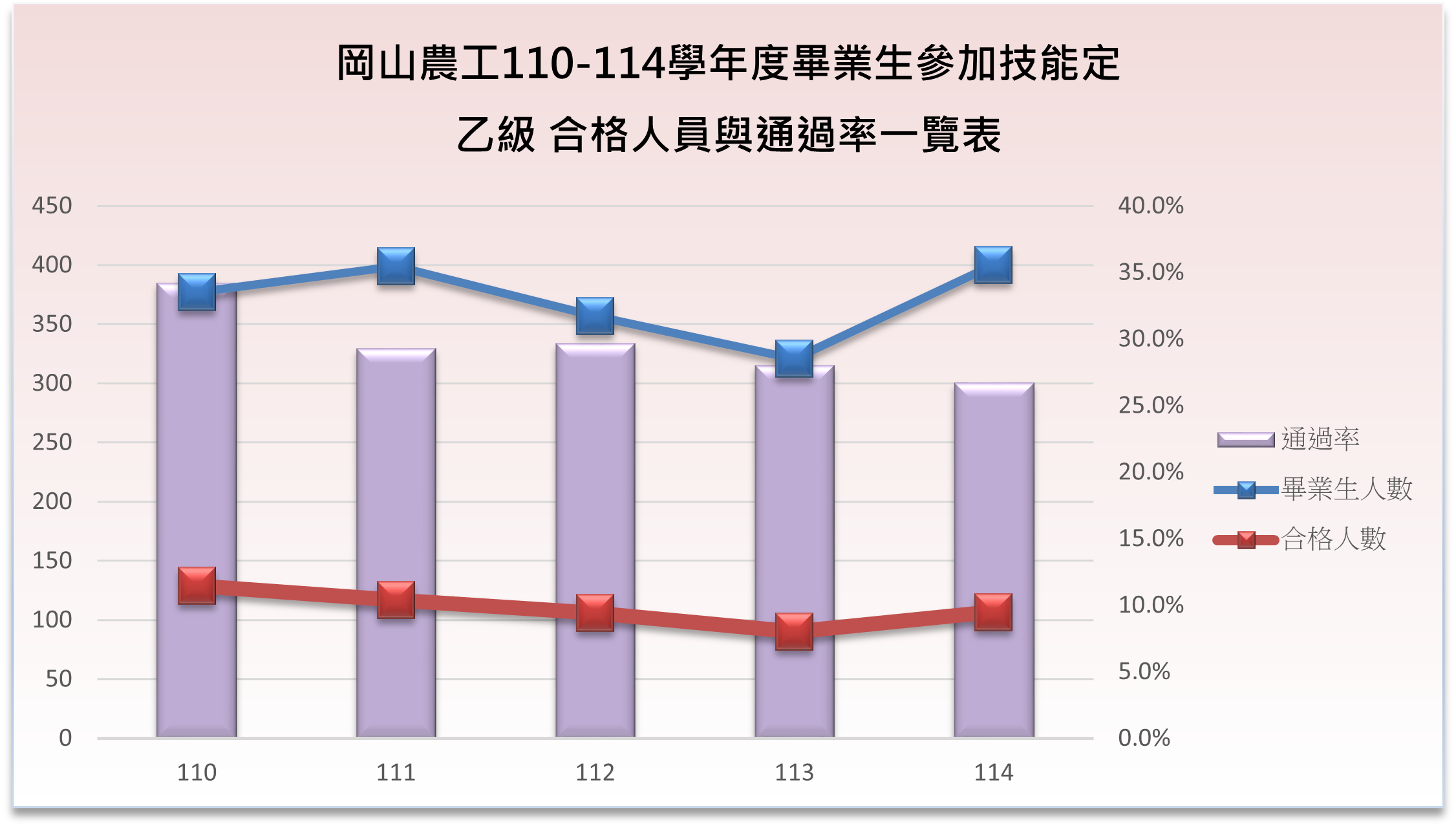 110-114乙級及格率統計表