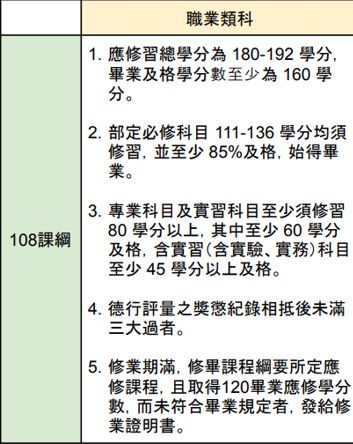 職業類科畢業門檻