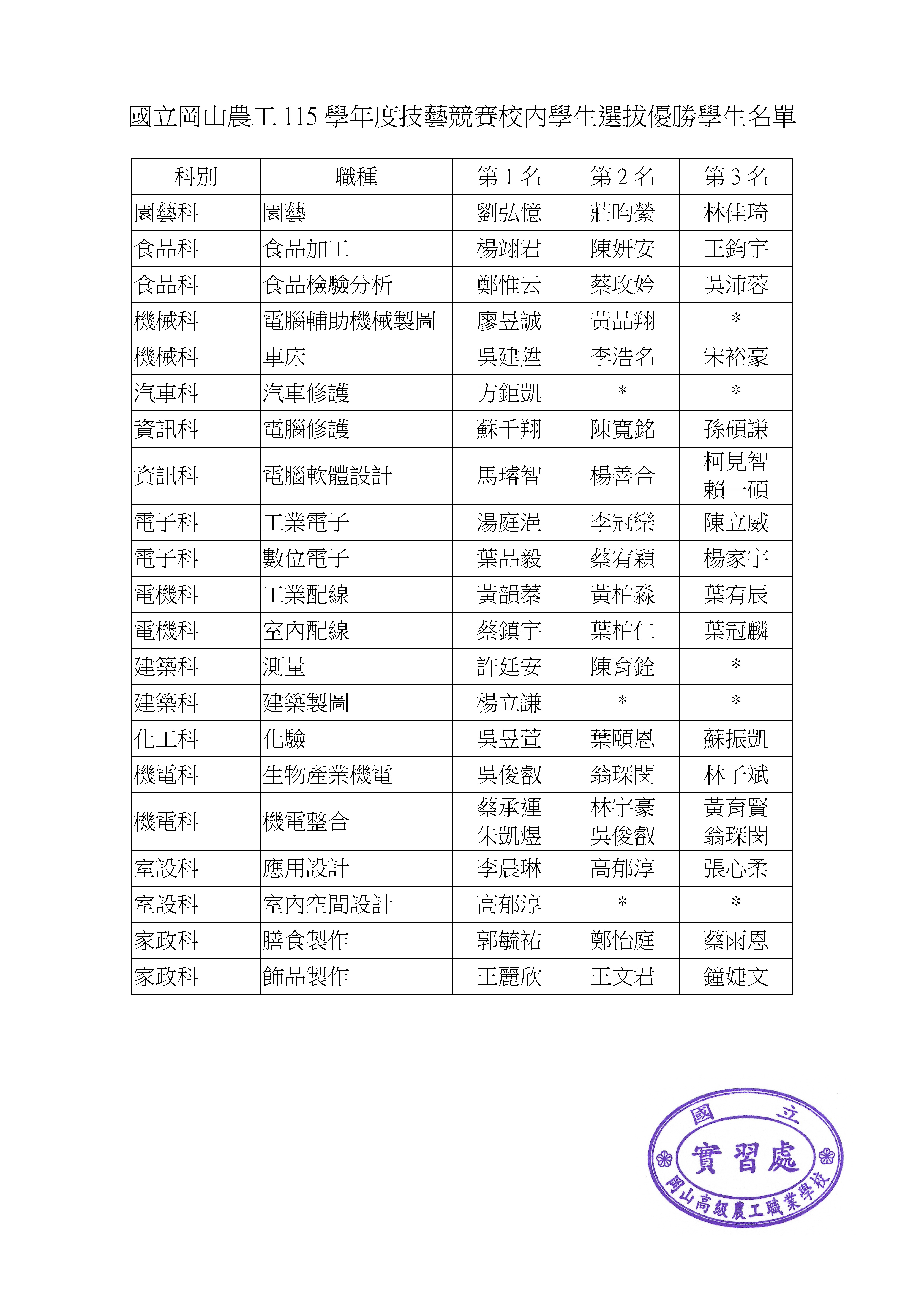 115校內選拔