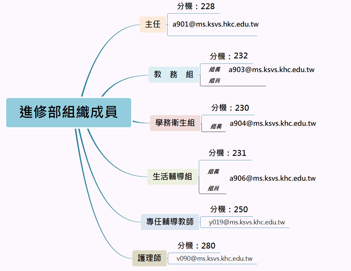 進修部組織表