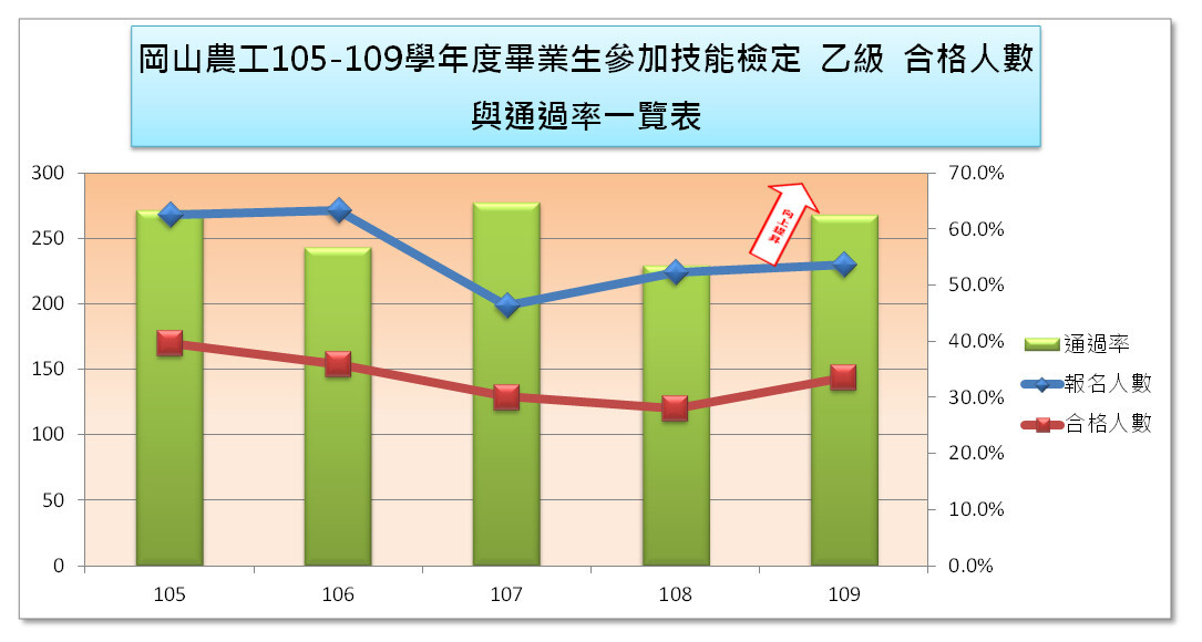 105-109學年度畢業生參加技能檢定乙級合格人數與通過率一覽表
