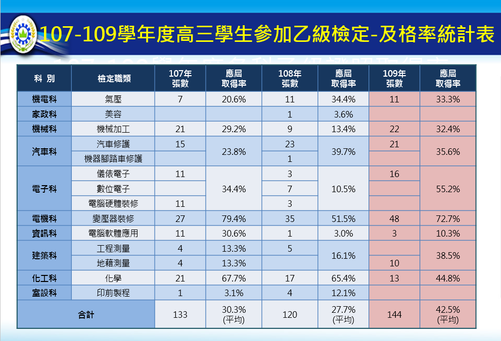 107-109學年度高三學生參加乙級檢定-及格率統計表