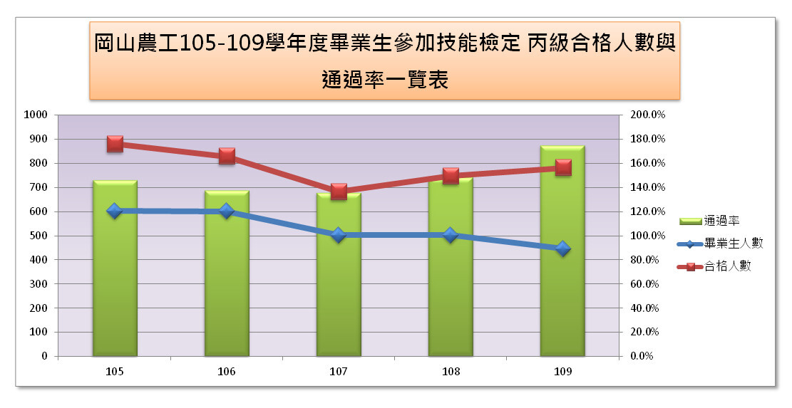 105-109學年度畢業生參加技能檢定丙級合格人數與通過率一覽表