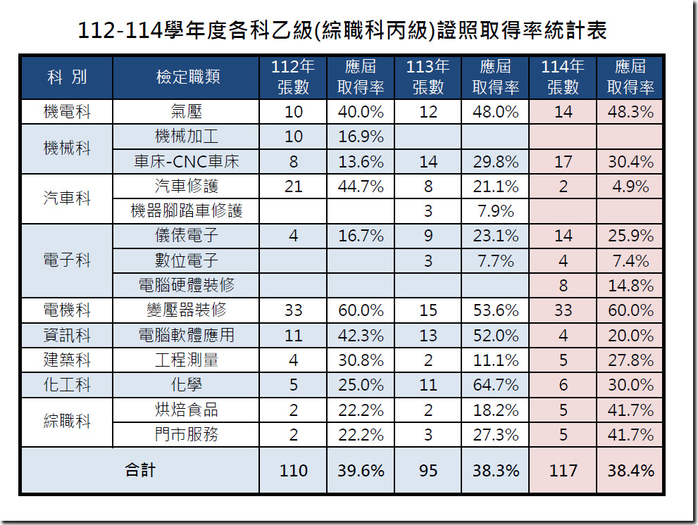 112-114證照取得率統計表