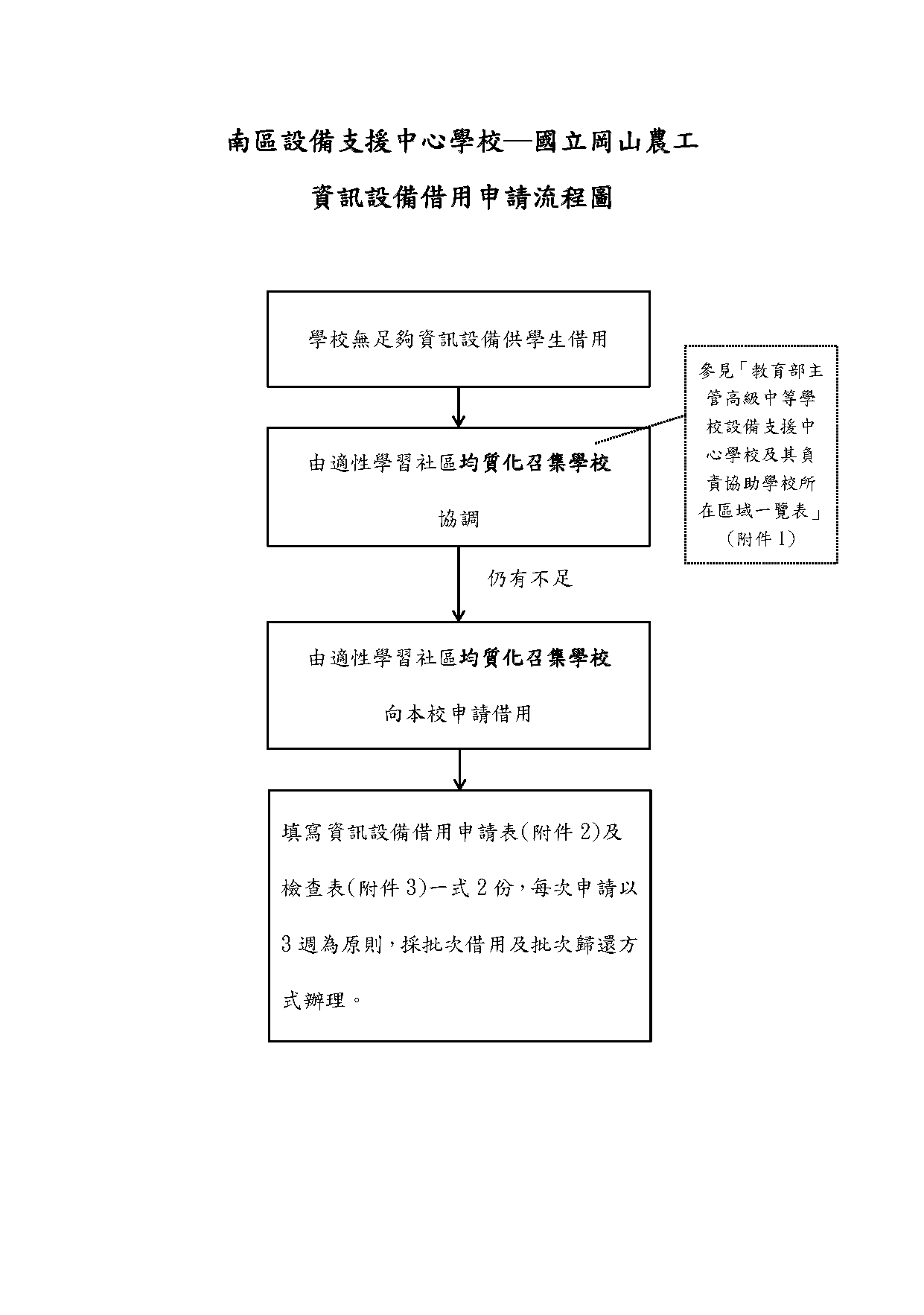 資訊設備借用流程圖