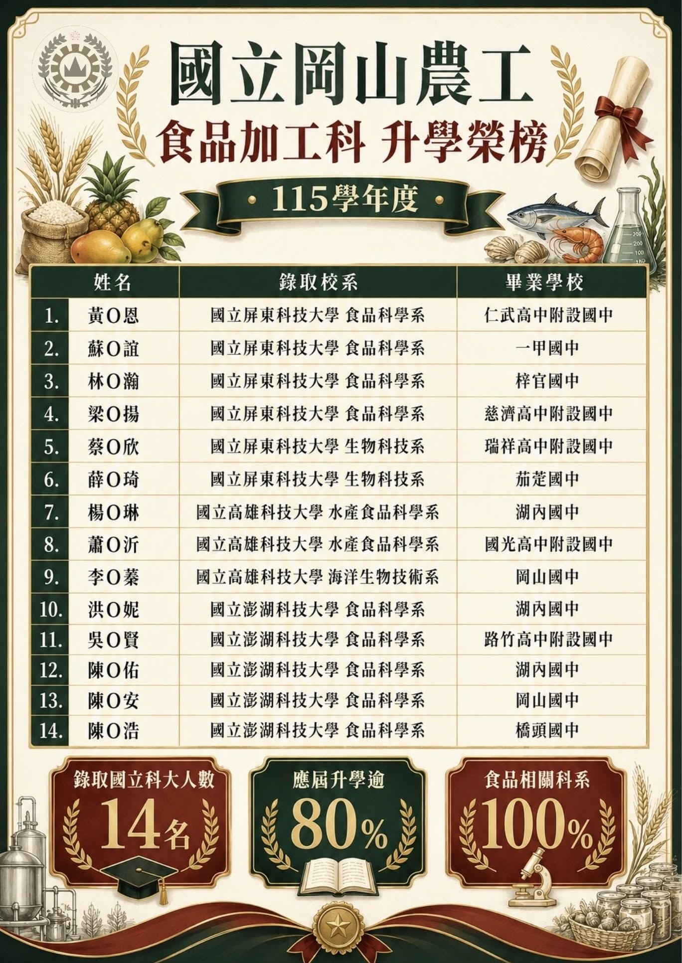 115學年度升學國立日間部共14人